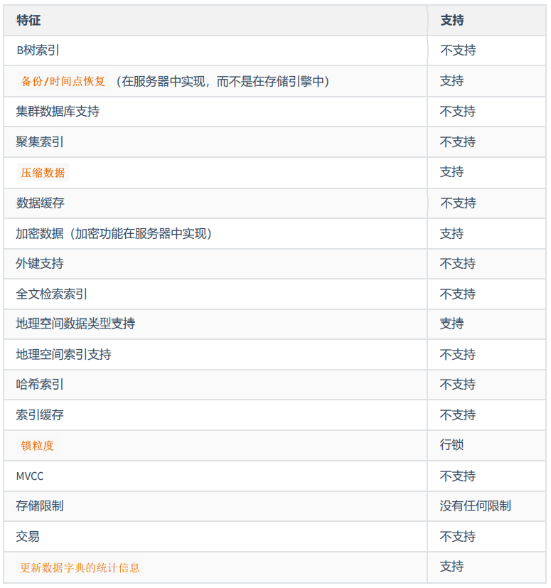 ### 4.4 Blackhole 引擎:丢弃写操作,读操作会返回空内容 ### 4.5 CSV 引擎:存储数据时,以逗号分隔各个数据项 使用案例如下 <figure class=